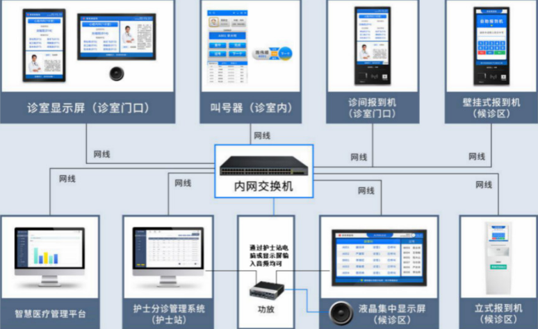 分診叫號系統