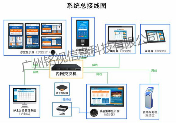 體檢中心智能導檢系統