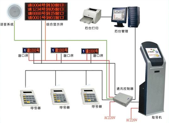 智能排隊叫號系統